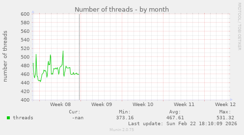 Number of threads
