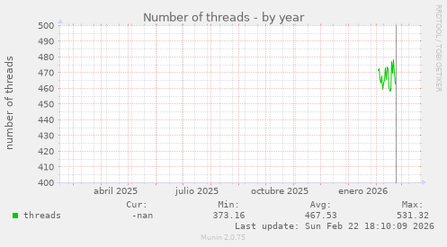 Number of threads