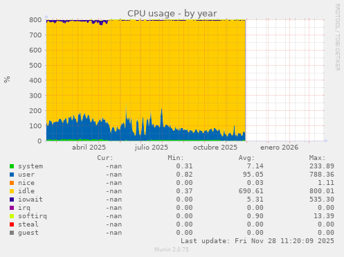 CPU usage