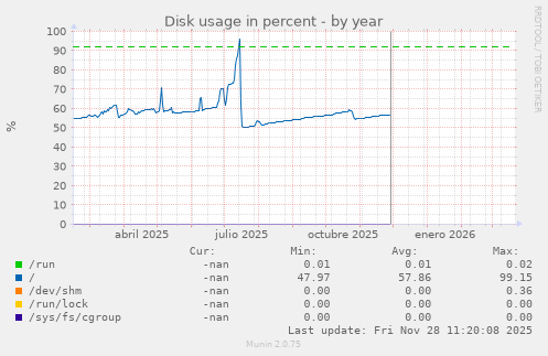 Disk usage in percent