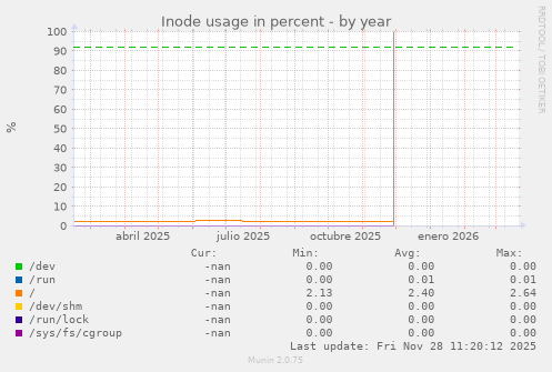 Inode usage in percent