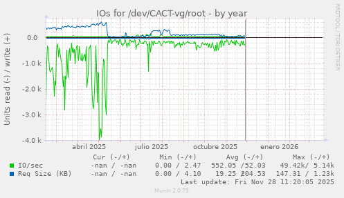 IOs for /dev/CACT-vg/root