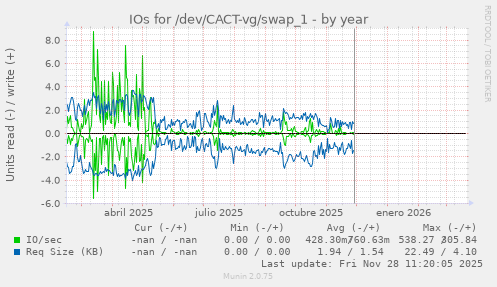 IOs for /dev/CACT-vg/swap_1