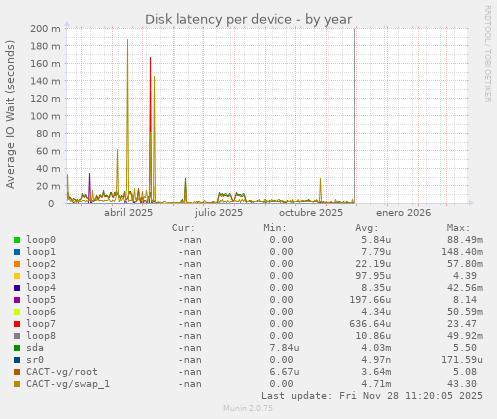 Disk latency per device