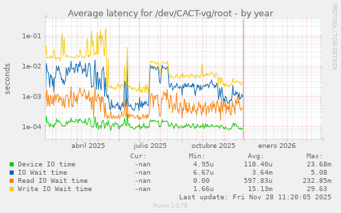 Average latency for /dev/CACT-vg/root