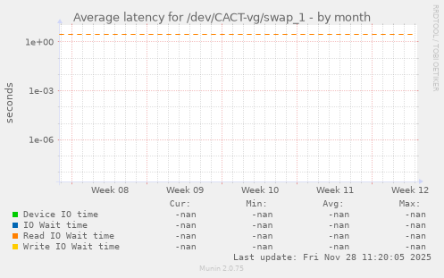 Average latency for /dev/CACT-vg/swap_1
