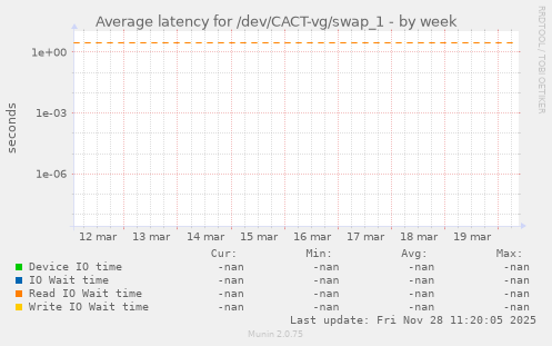 Average latency for /dev/CACT-vg/swap_1