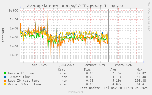 Average latency for /dev/CACT-vg/swap_1