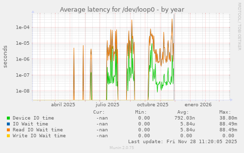 Average latency for /dev/loop0