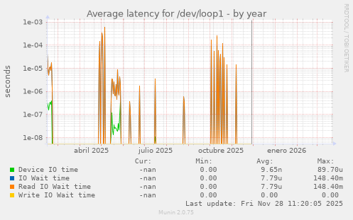 Average latency for /dev/loop1
