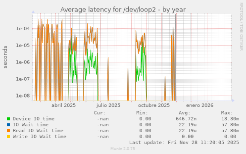 Average latency for /dev/loop2