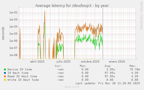 Average latency for /dev/loop3