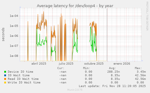 Average latency for /dev/loop4