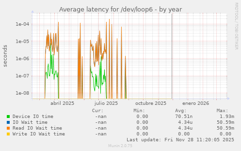 Average latency for /dev/loop6