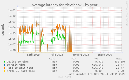 Average latency for /dev/loop7