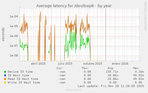 Average latency for /dev/loop8