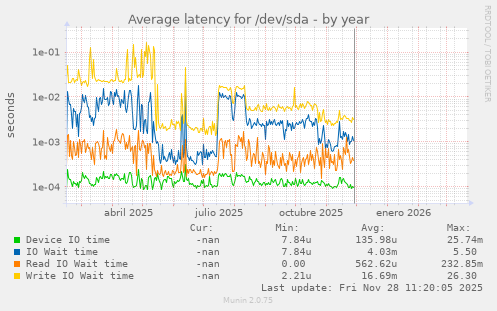 Average latency for /dev/sda
