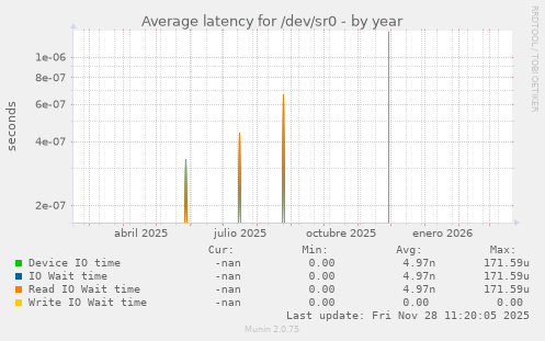 Average latency for /dev/sr0