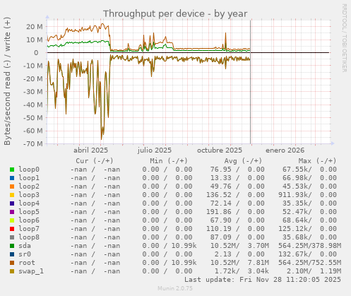 Throughput per device