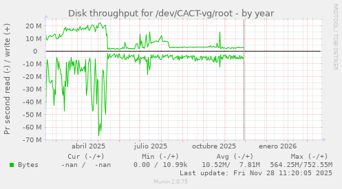 Disk throughput for /dev/CACT-vg/root