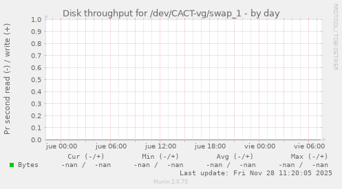 Disk throughput for /dev/CACT-vg/swap_1
