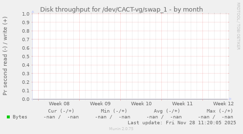 Disk throughput for /dev/CACT-vg/swap_1