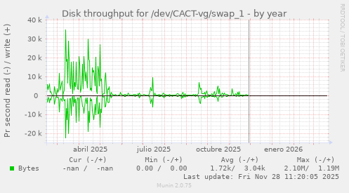 Disk throughput for /dev/CACT-vg/swap_1