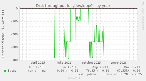 Disk throughput for /dev/loop0