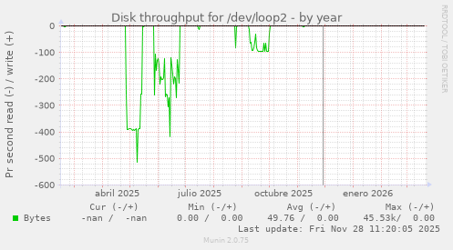 Disk throughput for /dev/loop2