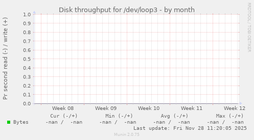 Disk throughput for /dev/loop3