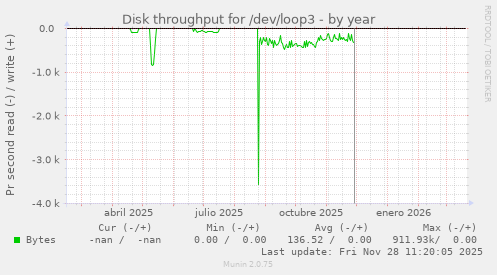 Disk throughput for /dev/loop3