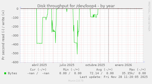 Disk throughput for /dev/loop4