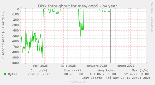 Disk throughput for /dev/loop5