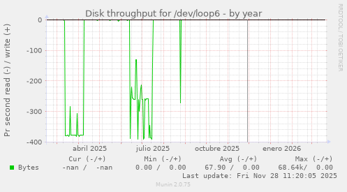 Disk throughput for /dev/loop6