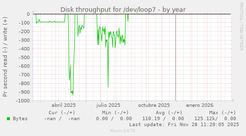 Disk throughput for /dev/loop7