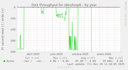 Disk throughput for /dev/loop8