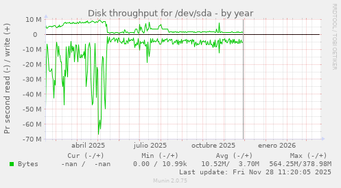 Disk throughput for /dev/sda