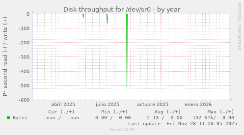 Disk throughput for /dev/sr0