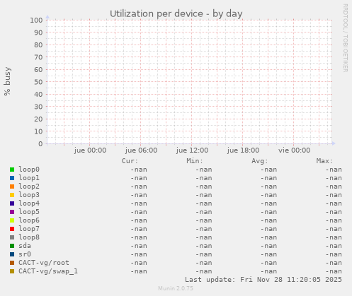 Utilization per device