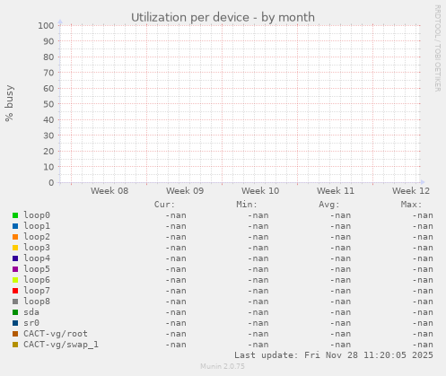 Utilization per device