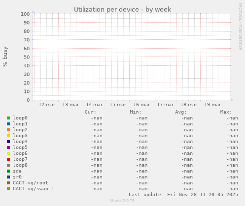 Utilization per device