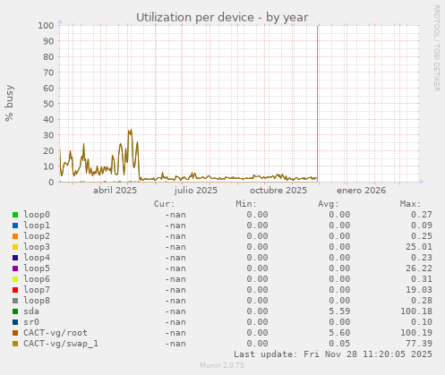 Utilization per device