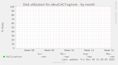Disk utilization for /dev/CACT-vg/root