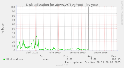 Disk utilization for /dev/CACT-vg/root
