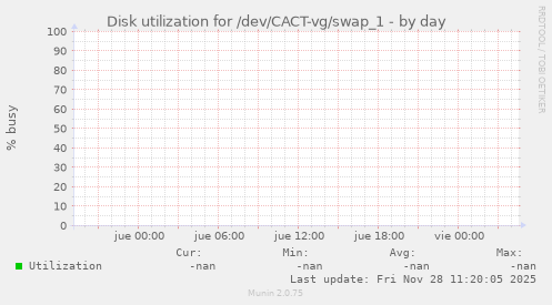 Disk utilization for /dev/CACT-vg/swap_1