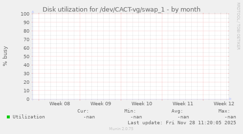 Disk utilization for /dev/CACT-vg/swap_1