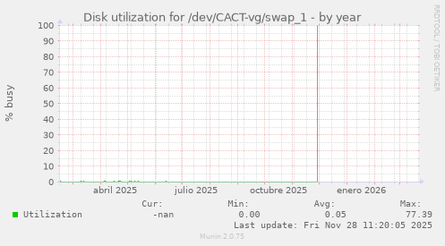 Disk utilization for /dev/CACT-vg/swap_1