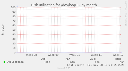 Disk utilization for /dev/loop1