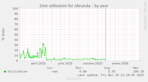 Disk utilization for /dev/sda