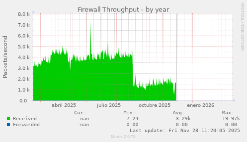 Firewall Throughput